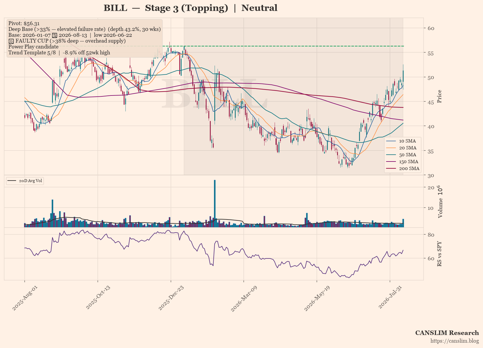 BILL daily stock chart with 10, 20, 50, 150 and 200-day moving averages, volume and RS line versus SPY — CANSLIM Research