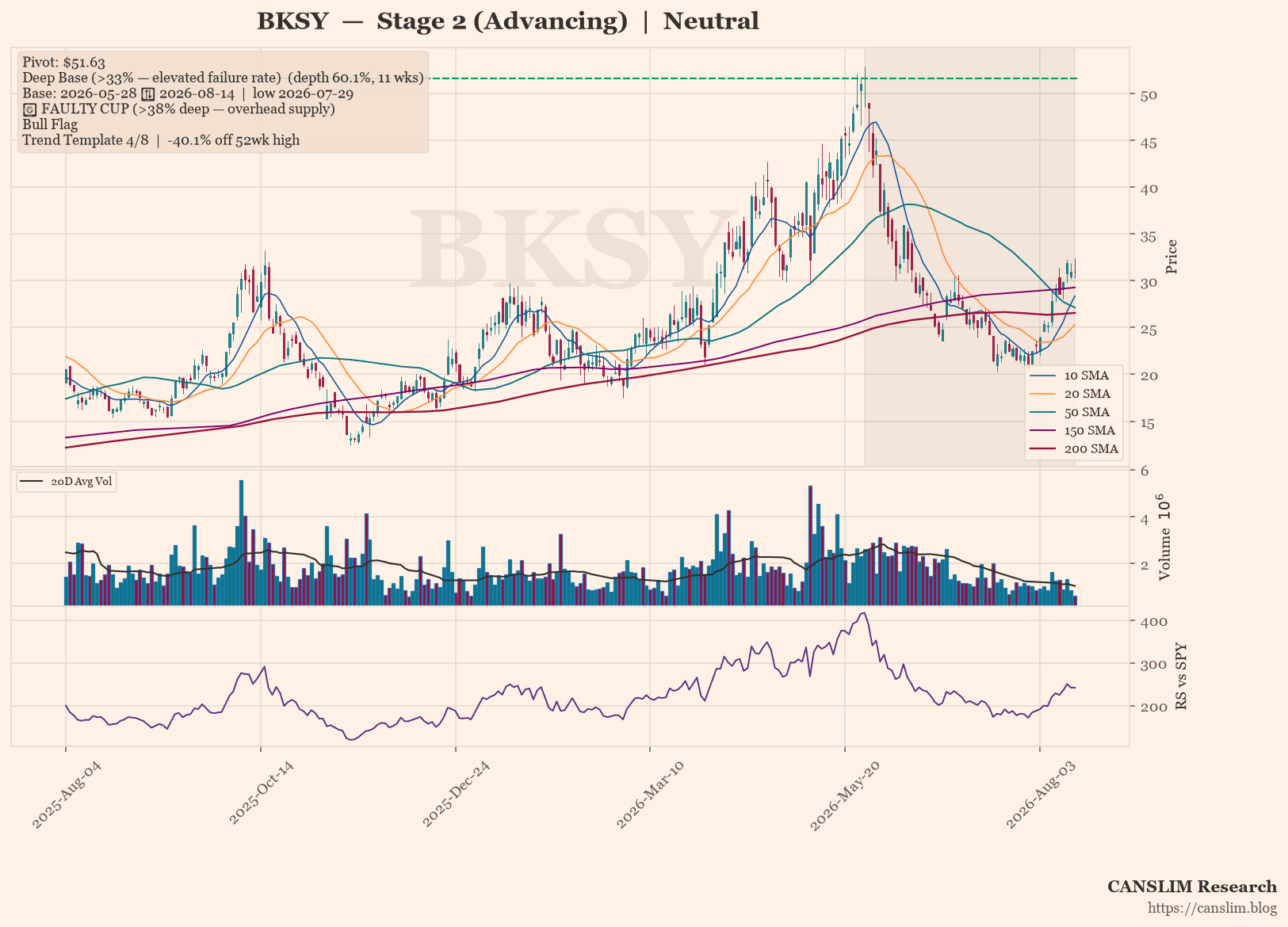 BKSY daily stock chart with 10, 20, 50, 150 and 200-day moving averages, volume and RS line versus SPY — CANSLIM Research