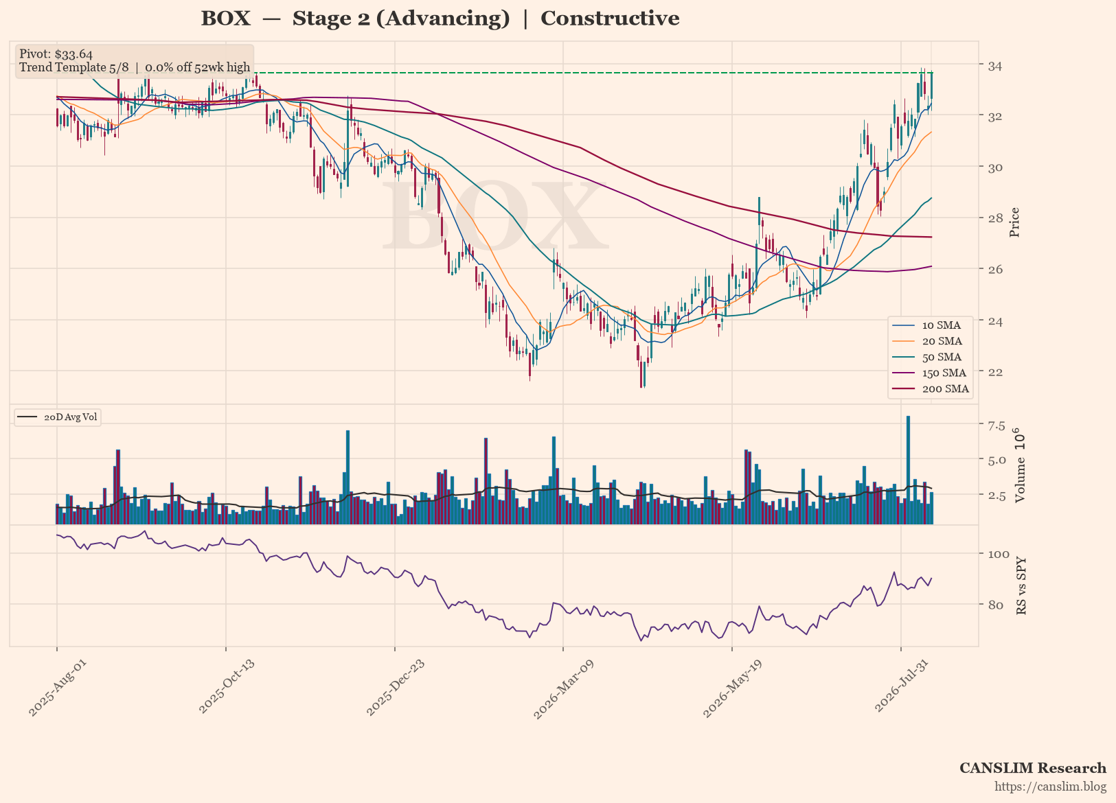 BOX Stage 2 Uptrend Intact at 52-Week High, Awaiting Confirmation