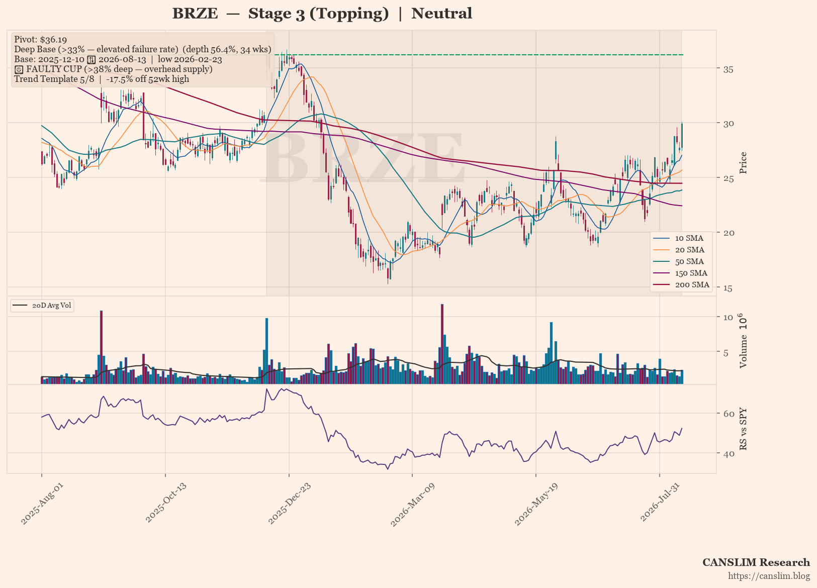 BRZE daily stock chart with 10, 20, 50, 150 and 200-day moving averages, volume and RS line versus SPY — CANSLIM Research
