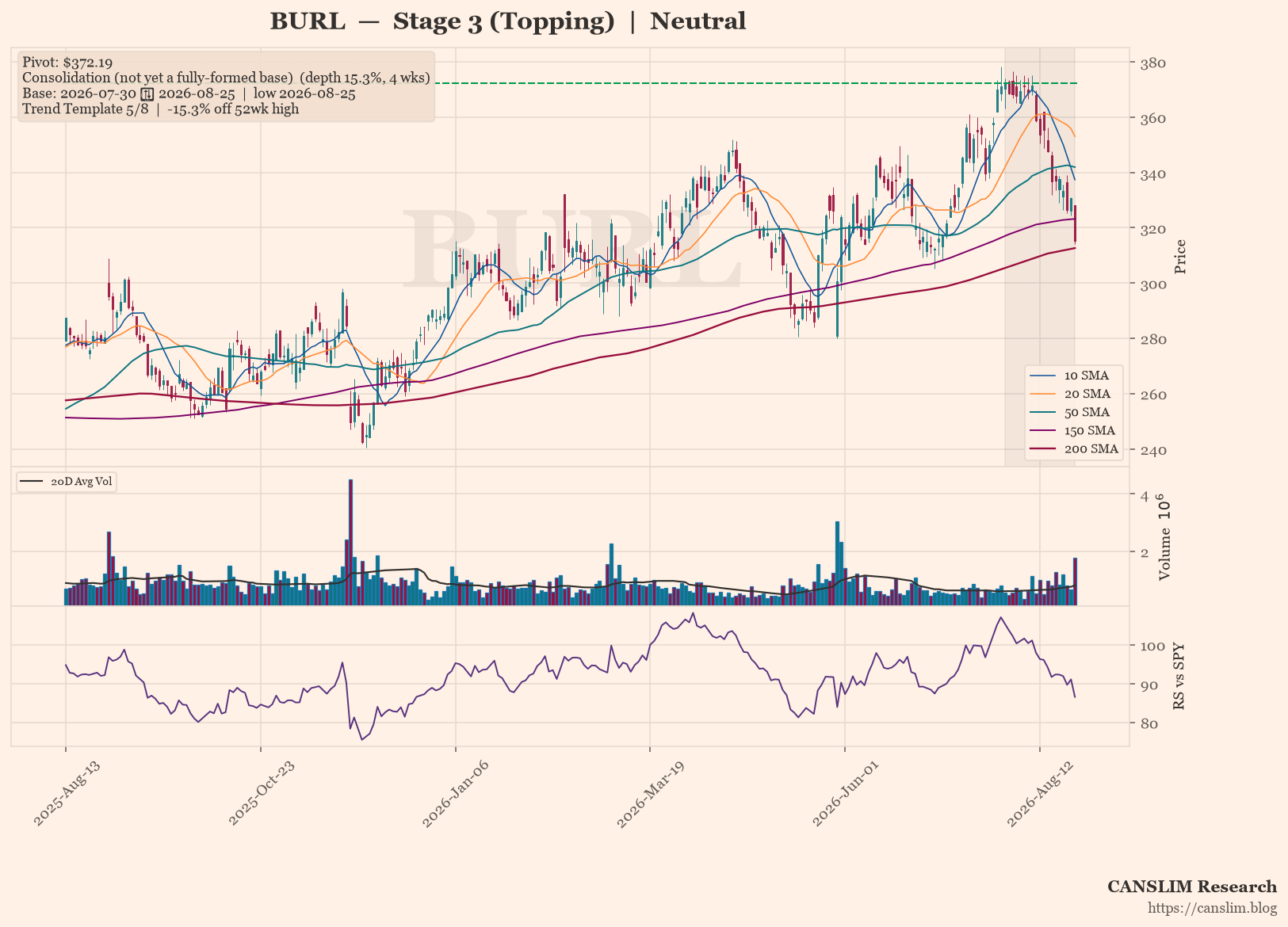 BURL daily stock chart with 10, 20, 50, 150 and 200-day moving averages, volume and RS line versus SPY — CANSLIM Research