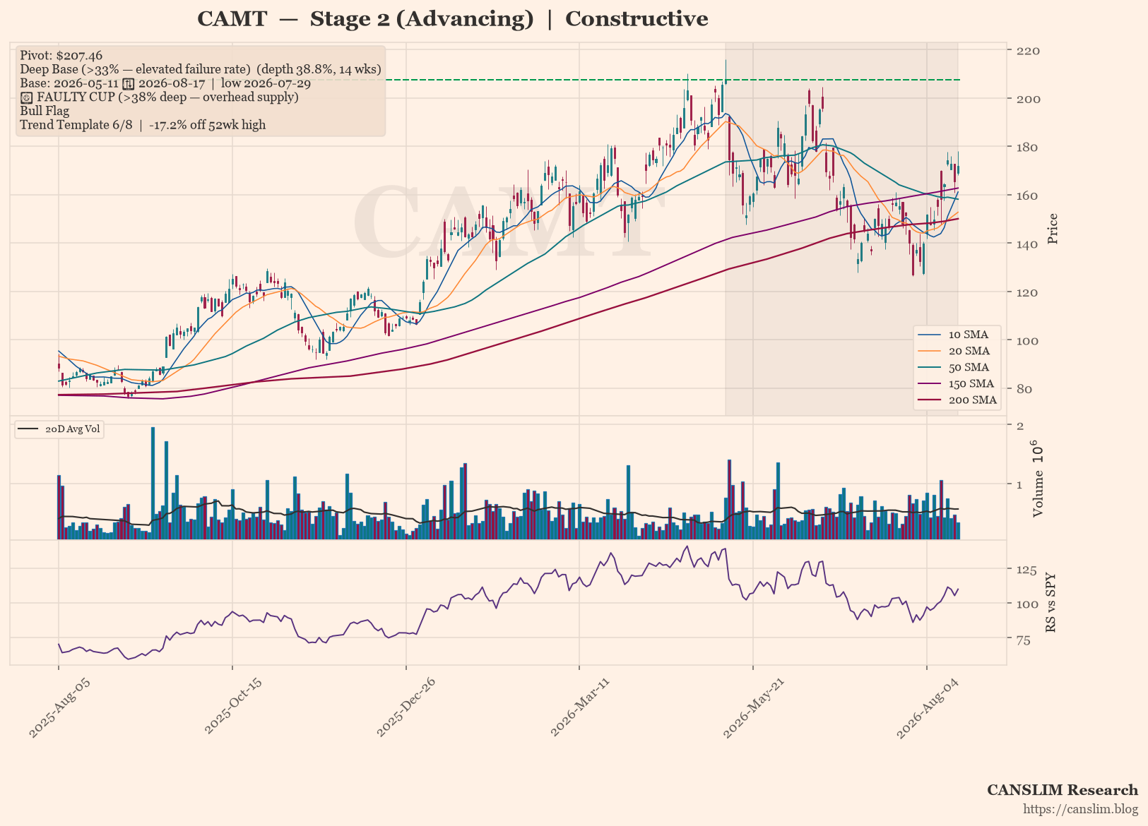 CAMT daily stock chart with 10, 20, 50, 150 and 200-day moving averages, volume and RS line versus SPY — CANSLIM Research