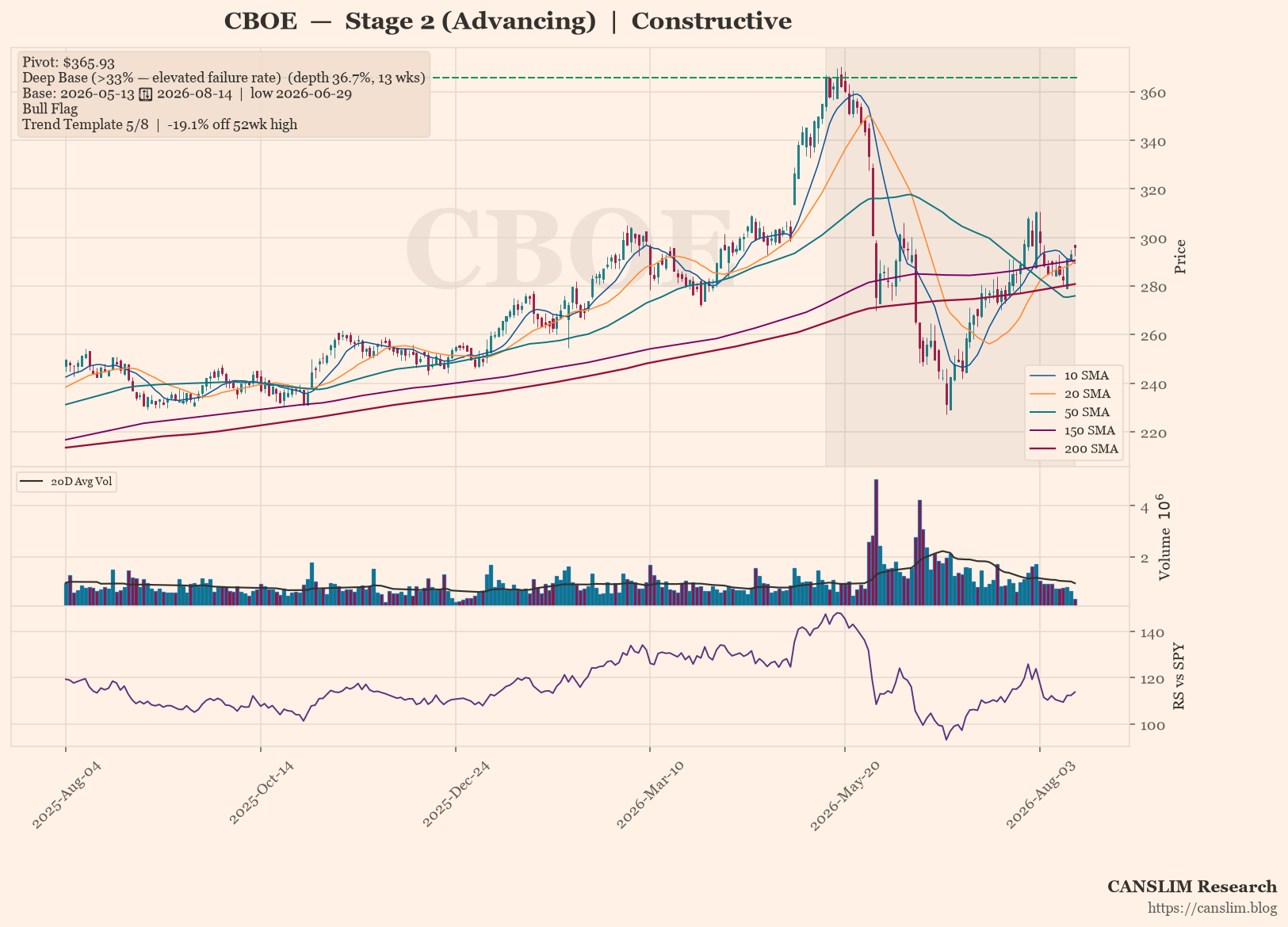 CBOE daily stock chart with 10, 20, 50, 150 and 200-day moving averages, volume and RS line versus SPY — CANSLIM Research