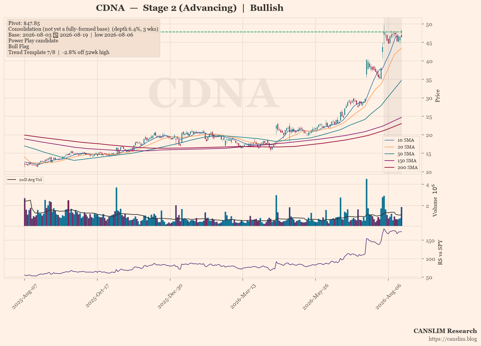 CDNA daily stock chart with 10, 20, 50, 150 and 200-day moving averages, volume and RS line versus SPY — CANSLIM Research