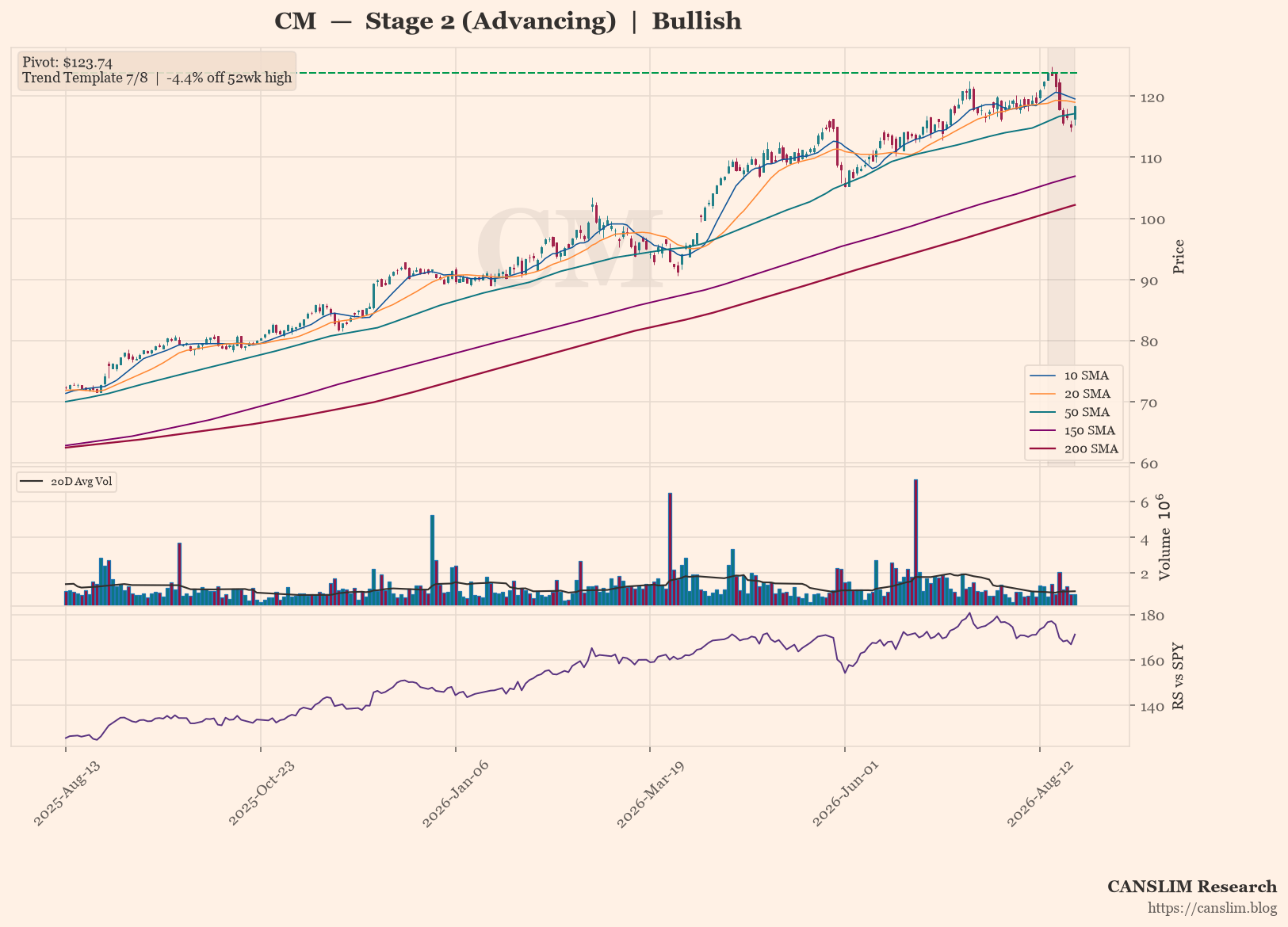 CM daily stock chart with 10, 20, 50, 150 and 200-day moving averages, volume and RS line versus SPY — CANSLIM Research