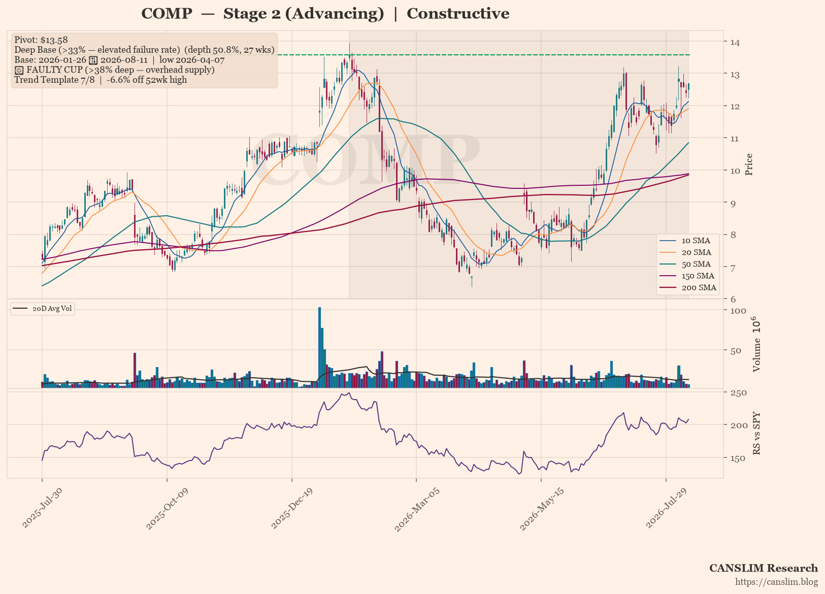 COMP daily stock chart with 10, 20, 50, 150 and 200-day moving averages, volume and RS line versus SPY — CANSLIM Research