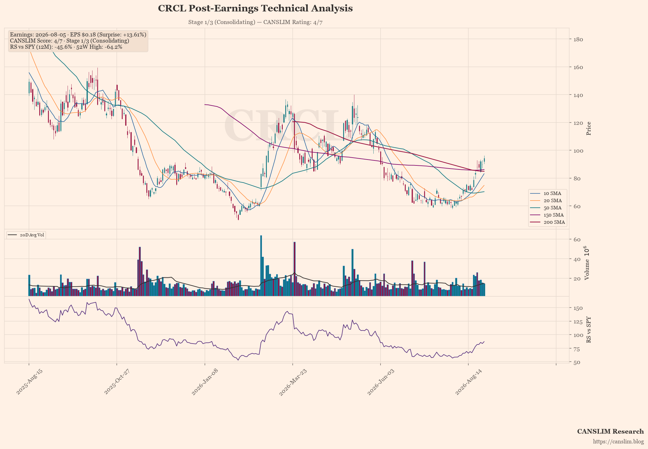 CRCL post-earnings technical analysis chart — CANSLIM score 4/7, Stage 1/3 (Consolidating), EPS $0.18 (+13.61% surprise), as of August 30, 2026 at 18:14