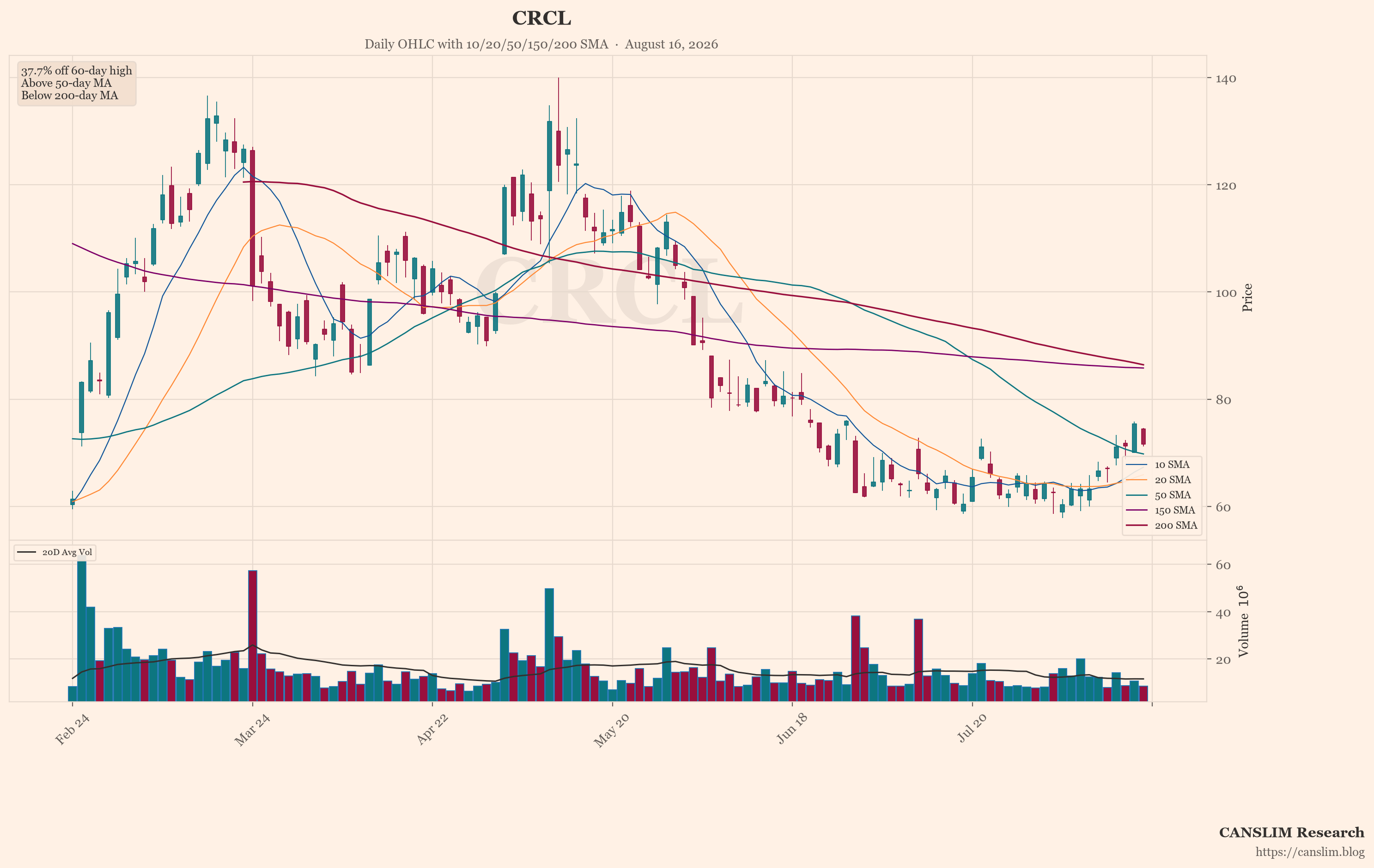 CRCL (CRCL) daily OHLC chart with 10/20/50/150/200 SMA — August 16, 2026 — CANSLIM Research market analysis — canslim.blog — US stock market technical analysis — growth stock chart — CRCL price trend