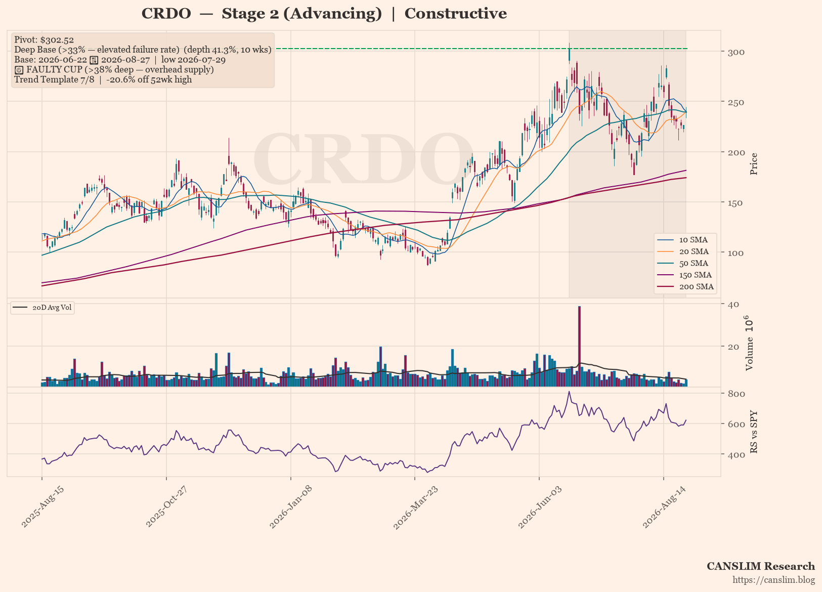 CRDO daily stock chart with 10, 20, 50, 150 and 200-day moving averages, volume and RS line versus SPY, Stage 2 (Advancing), as of August 31, 2026 at 01:06 — CANSLIM Research
