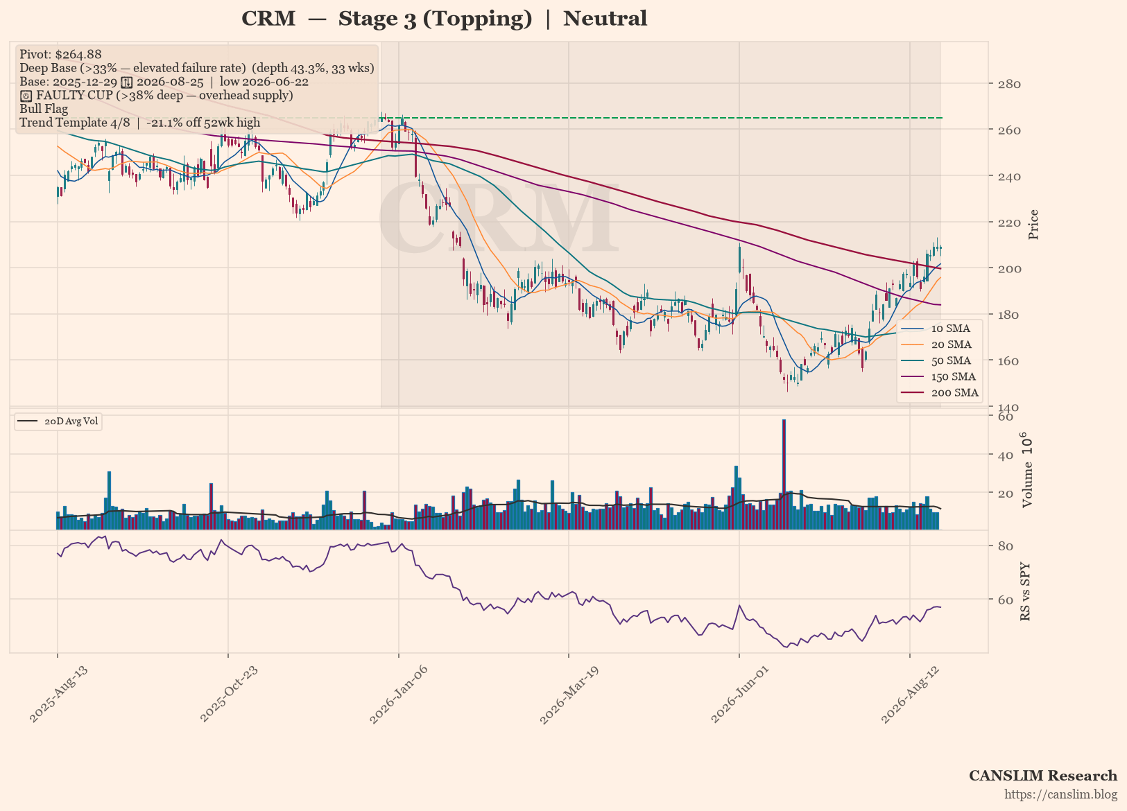 CRM Stage 3 Topping: Deep Base Pattern Signals Caution