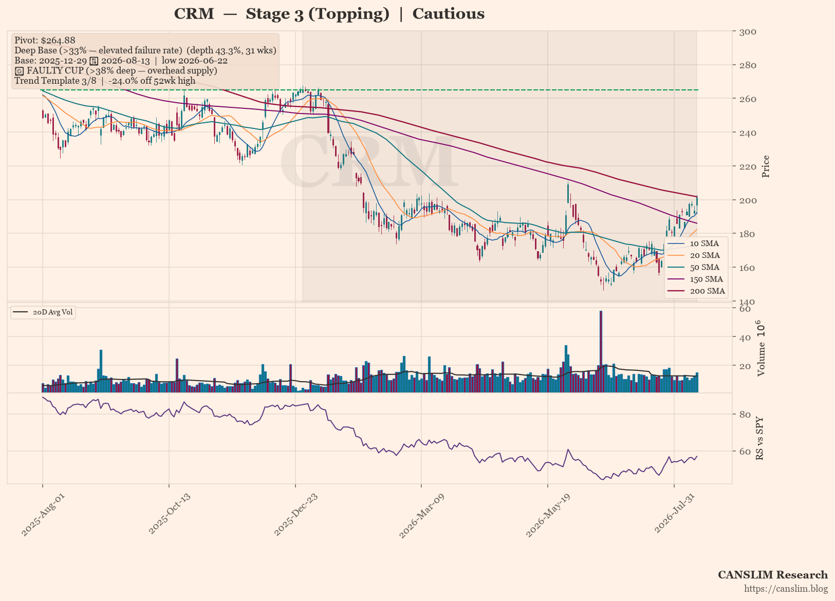 CRM daily stock chart with 10, 20, 50, 150 and 200-day moving averages, volume and RS line versus SPY — CANSLIM Research