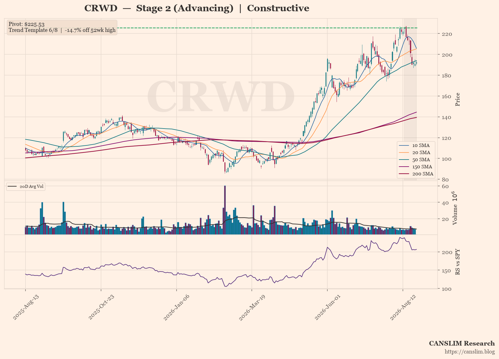CRWD daily stock chart with 10, 20, 50, 150 and 200-day moving averages, volume and RS line versus SPY — CANSLIM Research