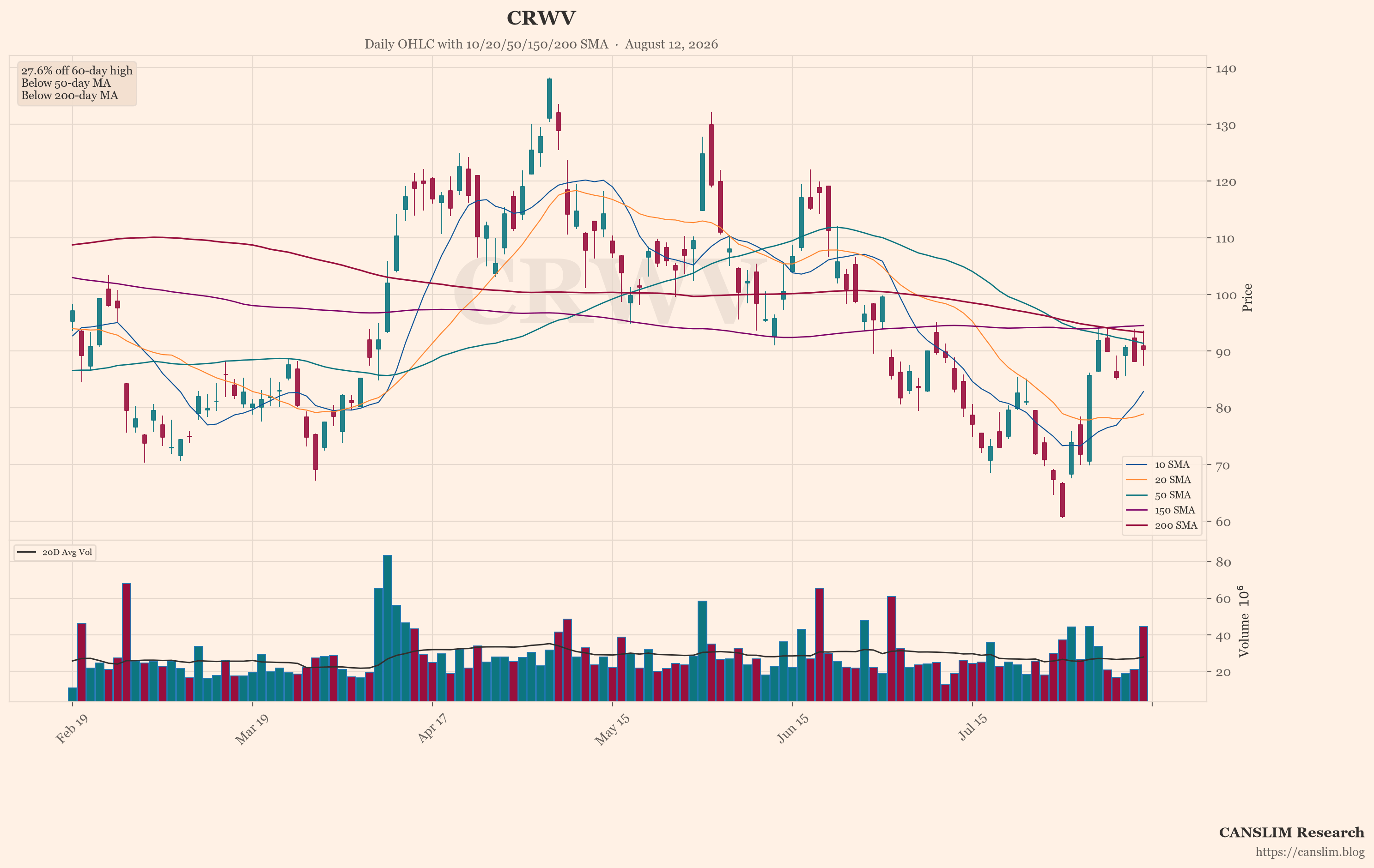 CRWV (CRWV) daily OHLC chart with 10/20/50/150/200 SMA — August 12, 2026 — CANSLIM Research market analysis — canslim.blog — US stock market technical analysis — growth stock chart — CRWV price trend