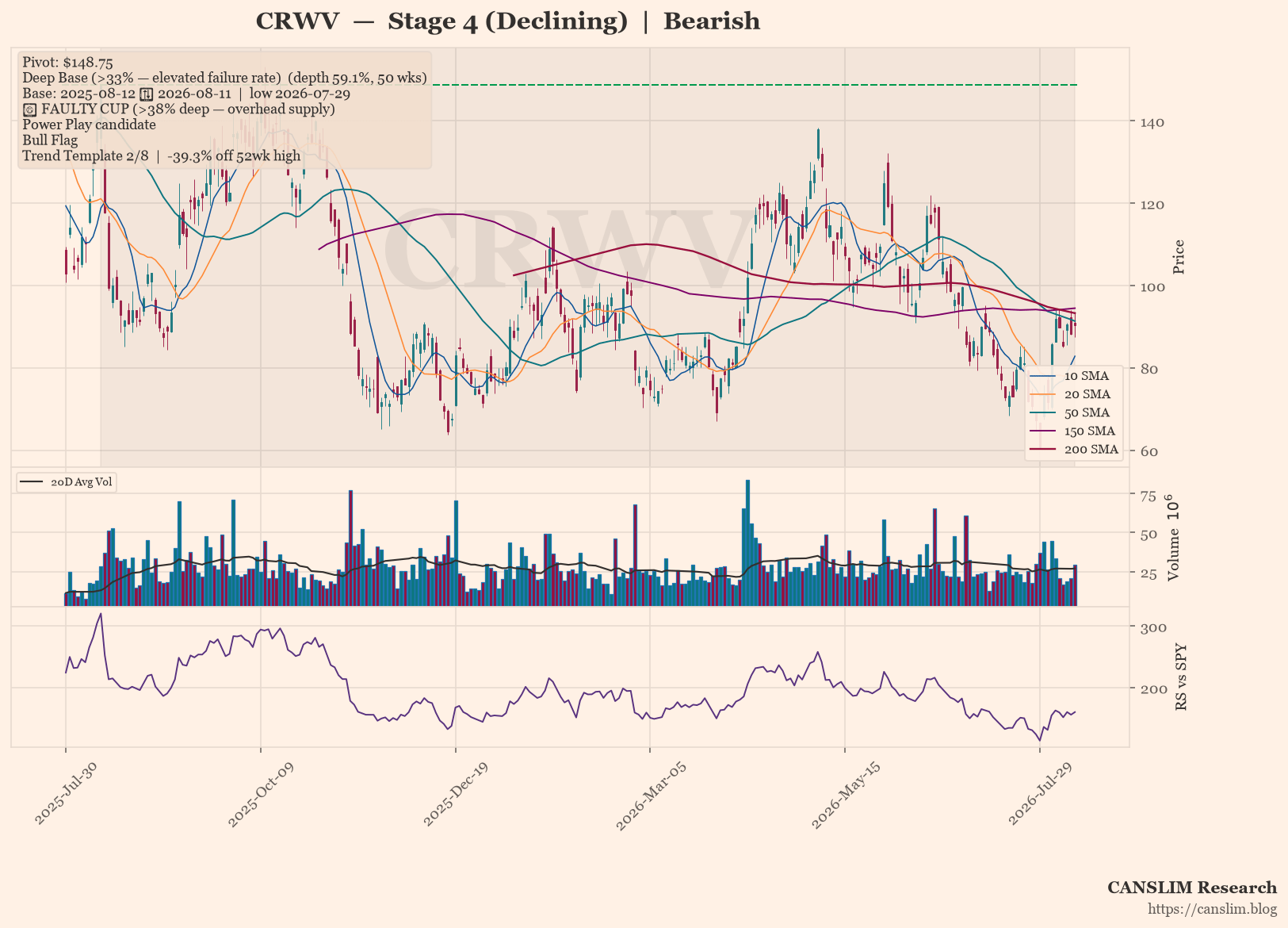 CRWV daily stock chart with 10, 20, 50, 150 and 200-day moving averages, volume and RS line versus SPY — CANSLIM Research