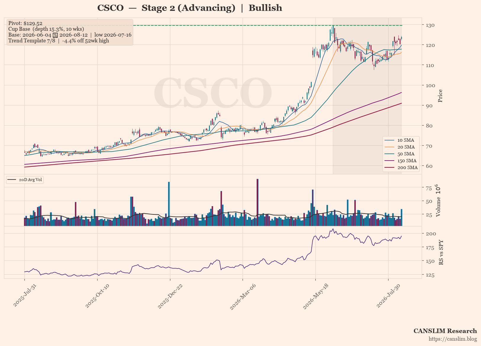 CSCO daily stock chart with 10, 20, 50, 150 and 200-day moving averages, volume and RS line versus SPY — CANSLIM Research