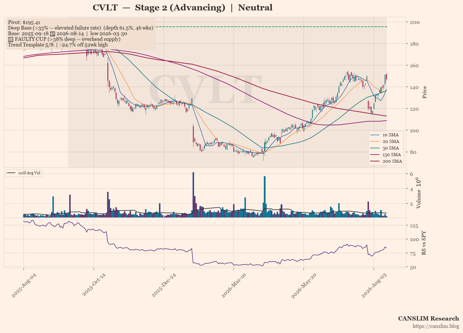 CVLT daily stock chart with 10, 20, 50, 150 and 200-day moving averages, volume and RS line versus SPY — CANSLIM Research