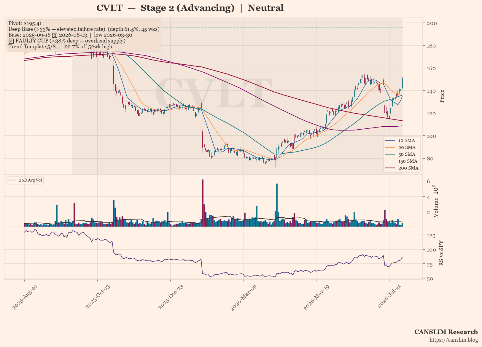 CVLT daily stock chart with 10, 20, 50, 150 and 200-day moving averages, volume and RS line versus SPY — CANSLIM Research