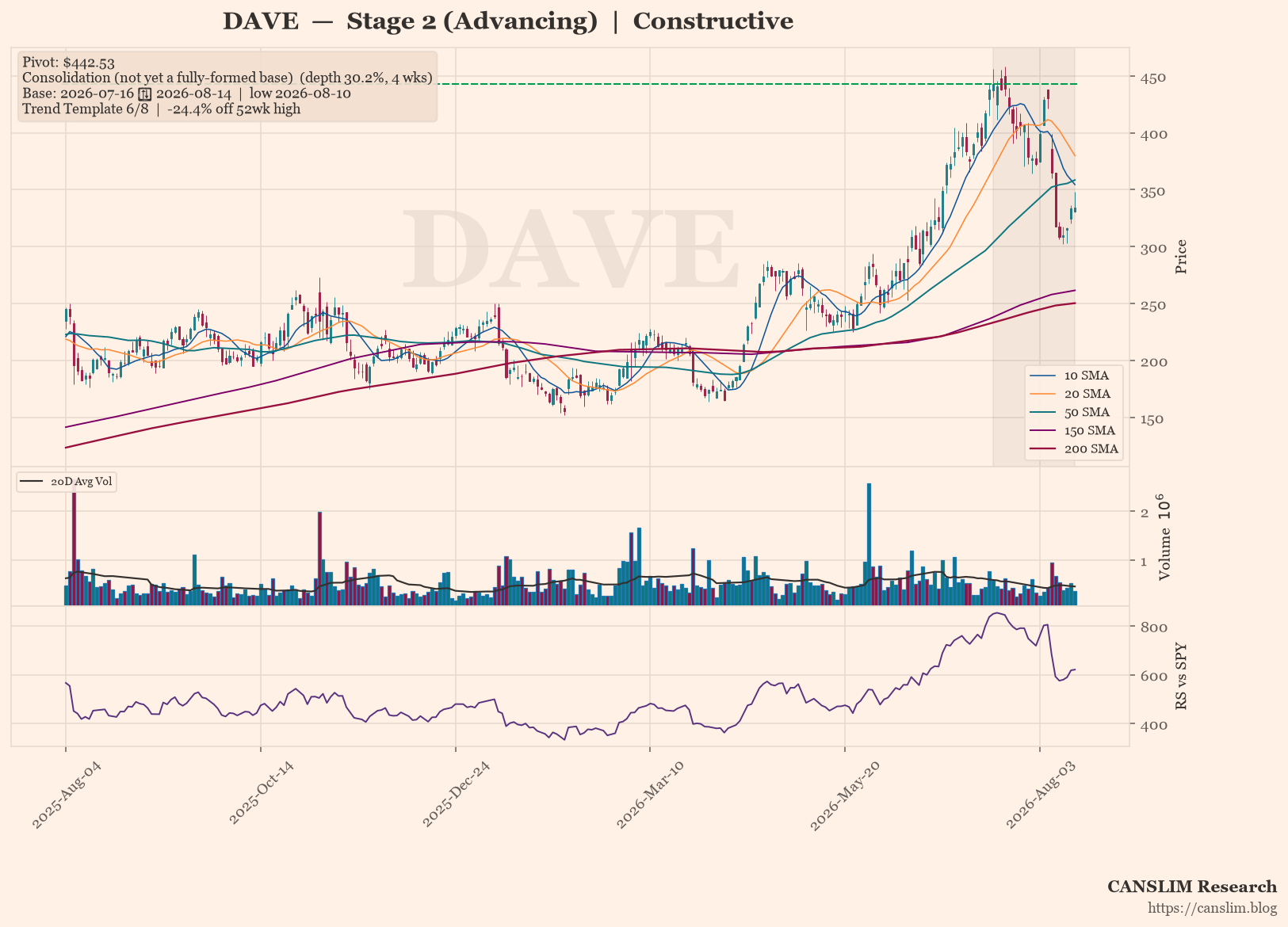 DAVE daily stock chart with 10, 20, 50, 150 and 200-day moving averages, volume and RS line versus SPY — CANSLIM Research