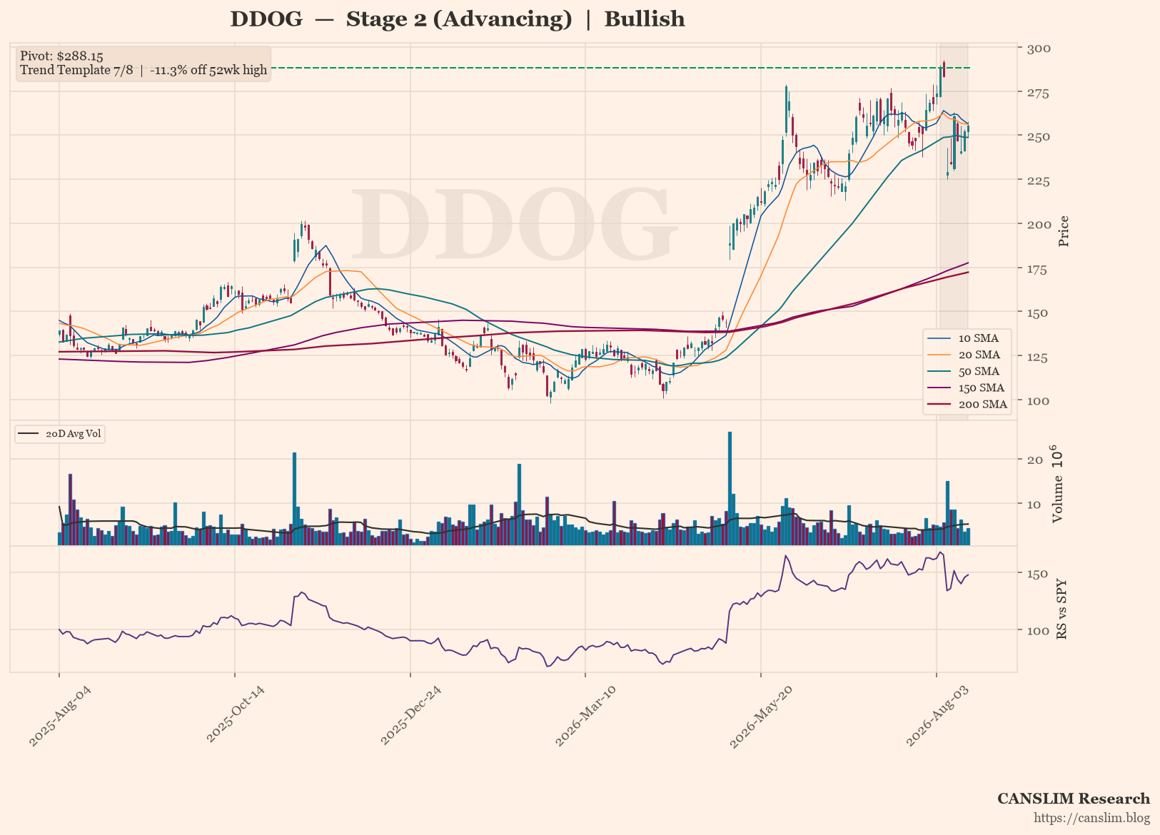 DDOG daily stock chart with 10, 20, 50, 150 and 200-day moving averages, volume and RS line versus SPY — CANSLIM Research
