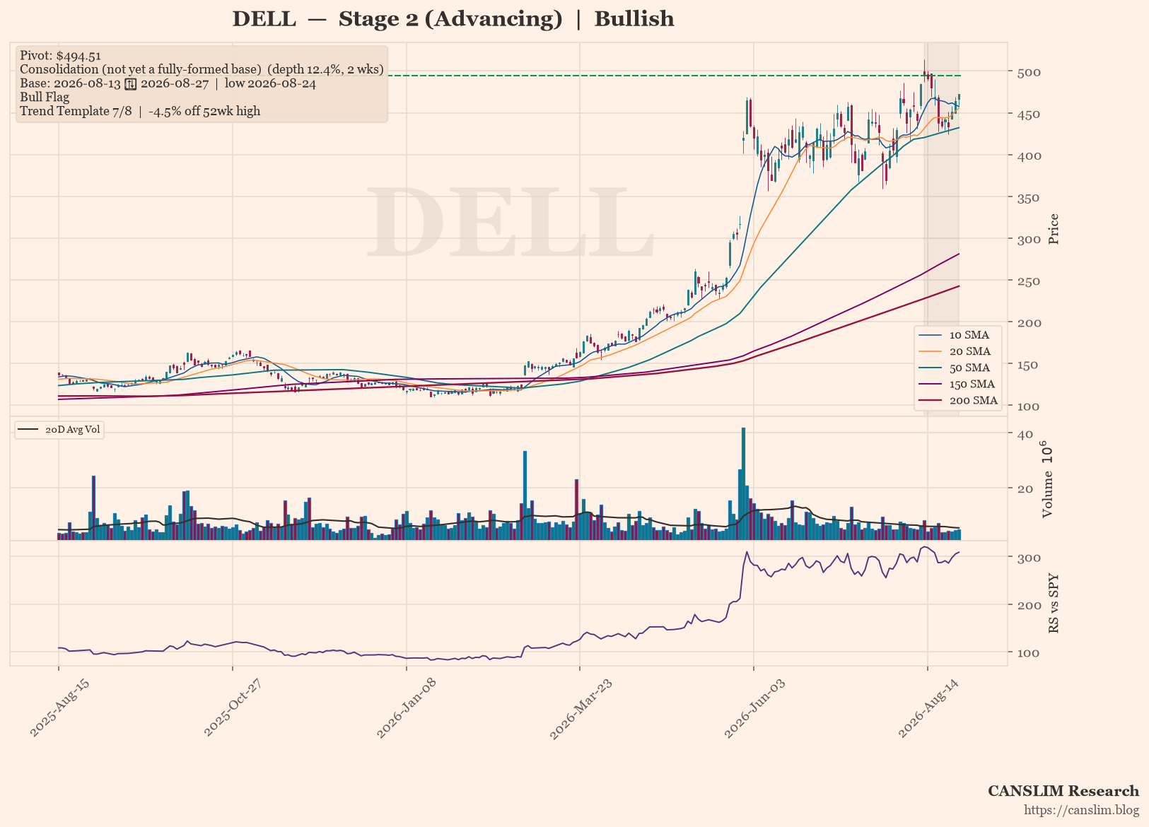 DELL daily stock chart with 10, 20, 50, 150 and 200-day moving averages, volume and RS line versus SPY, Stage 2 (Advancing), as of August 31, 2026 at 01:08 — CANSLIM Research