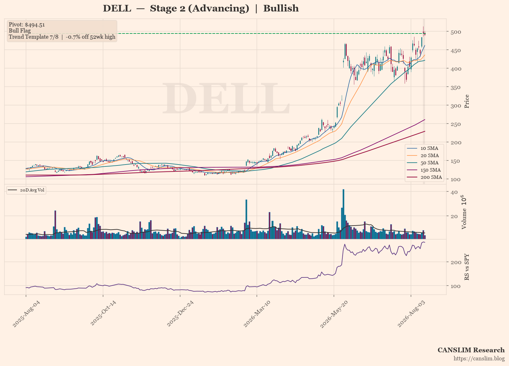 DELL daily stock chart with 10, 20, 50, 150 and 200-day moving averages, volume and RS line versus SPY — CANSLIM Research
