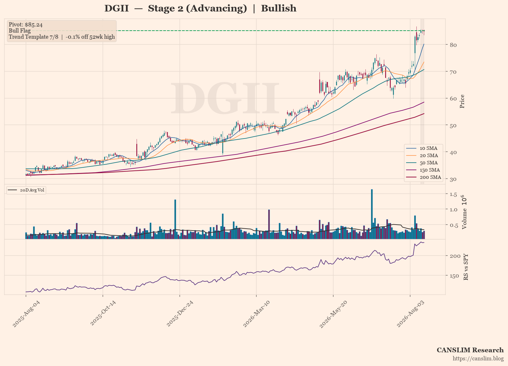 DGII daily stock chart with 10, 20, 50, 150 and 200-day moving averages, volume and RS line versus SPY — CANSLIM Research