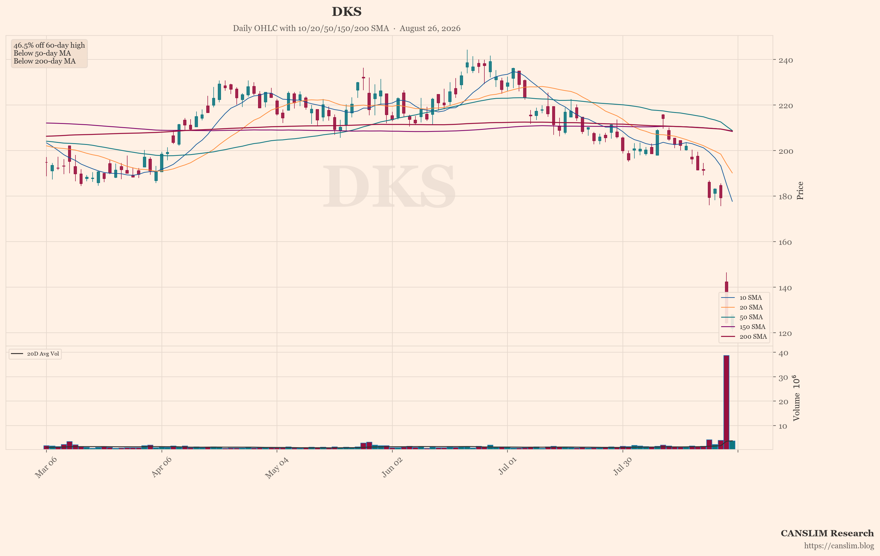 DKS (DKS) daily OHLC chart with 10/20/50/150/200 SMA — August 26, 2026 — CANSLIM Research market analysis — canslim.blog — US stock market technical analysis — growth stock chart — DKS price trend