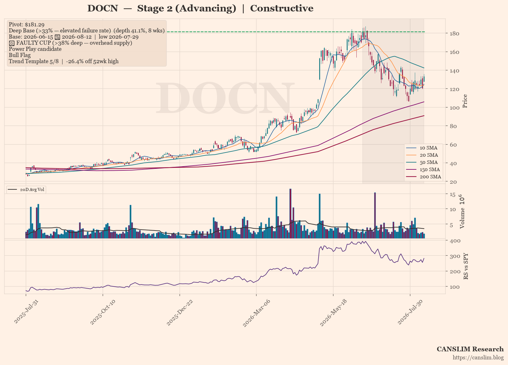 DOCN Forms Deep Base in Stage 2 Uptrend, Awaiting Breakout Above 181.29