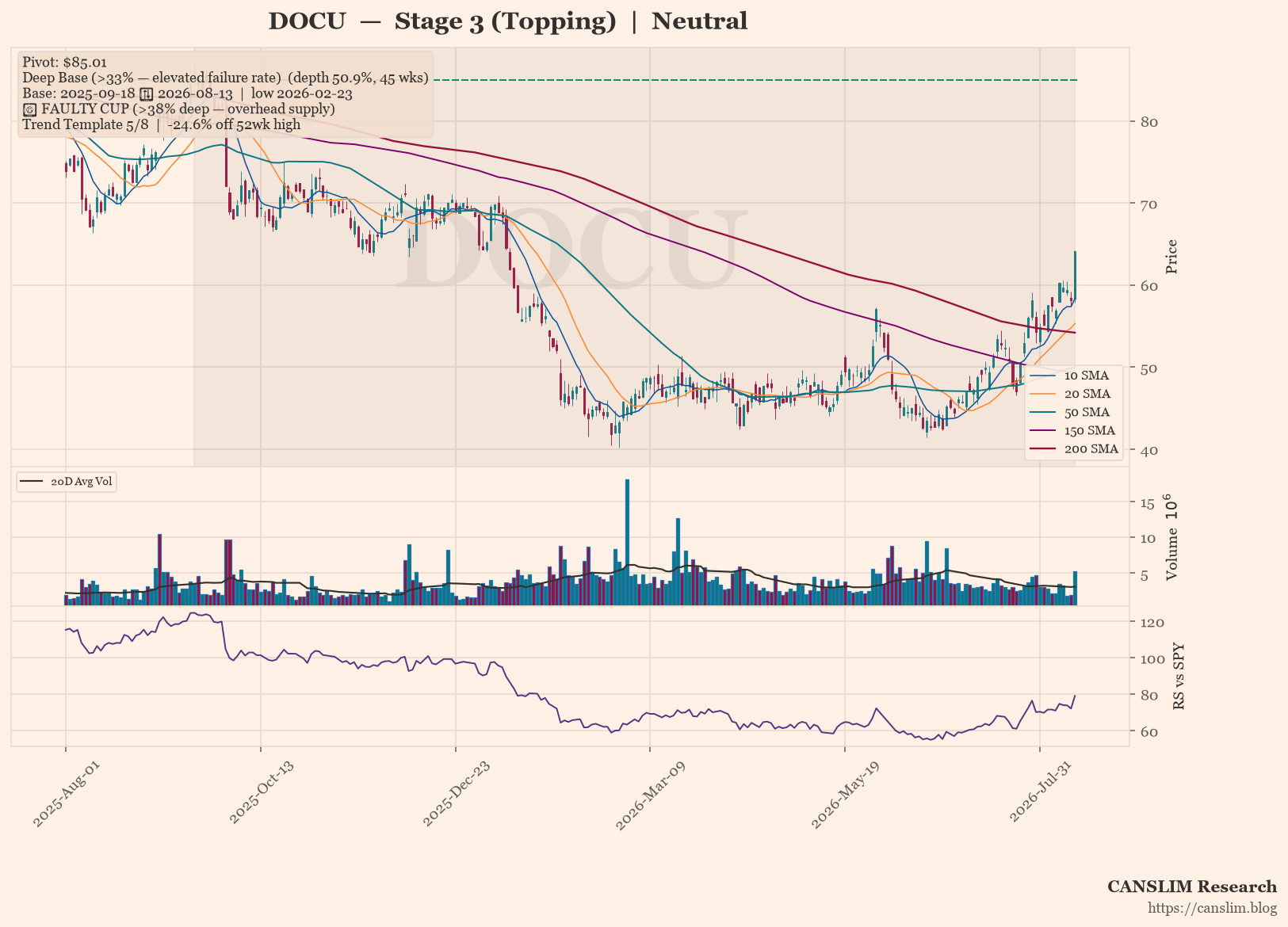 DOCU daily stock chart with 10, 20, 50, 150 and 200-day moving averages, volume and RS line versus SPY — CANSLIM Research