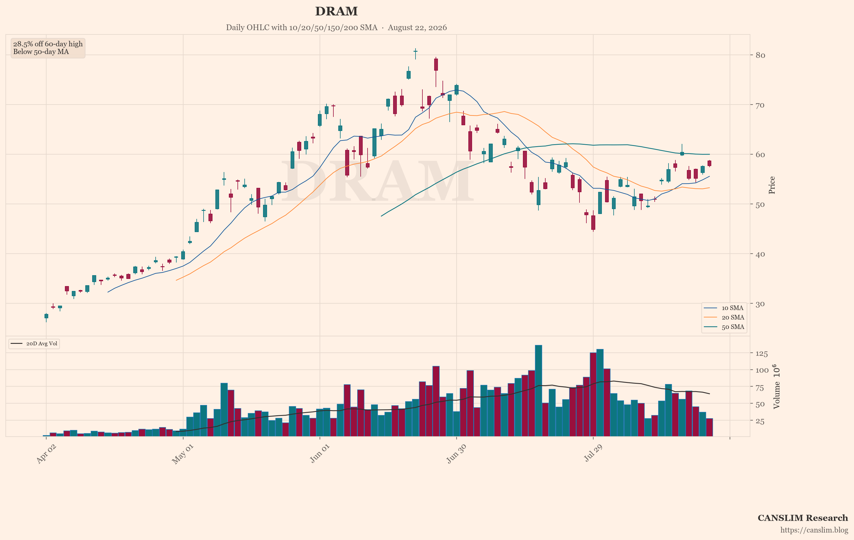 DRAM (DRAM) daily OHLC chart with 10/20/50/150/200 SMA — August 22, 2026 — CANSLIM Research market analysis — canslim.blog — US stock market technical analysis — growth stock chart — DRAM price trend