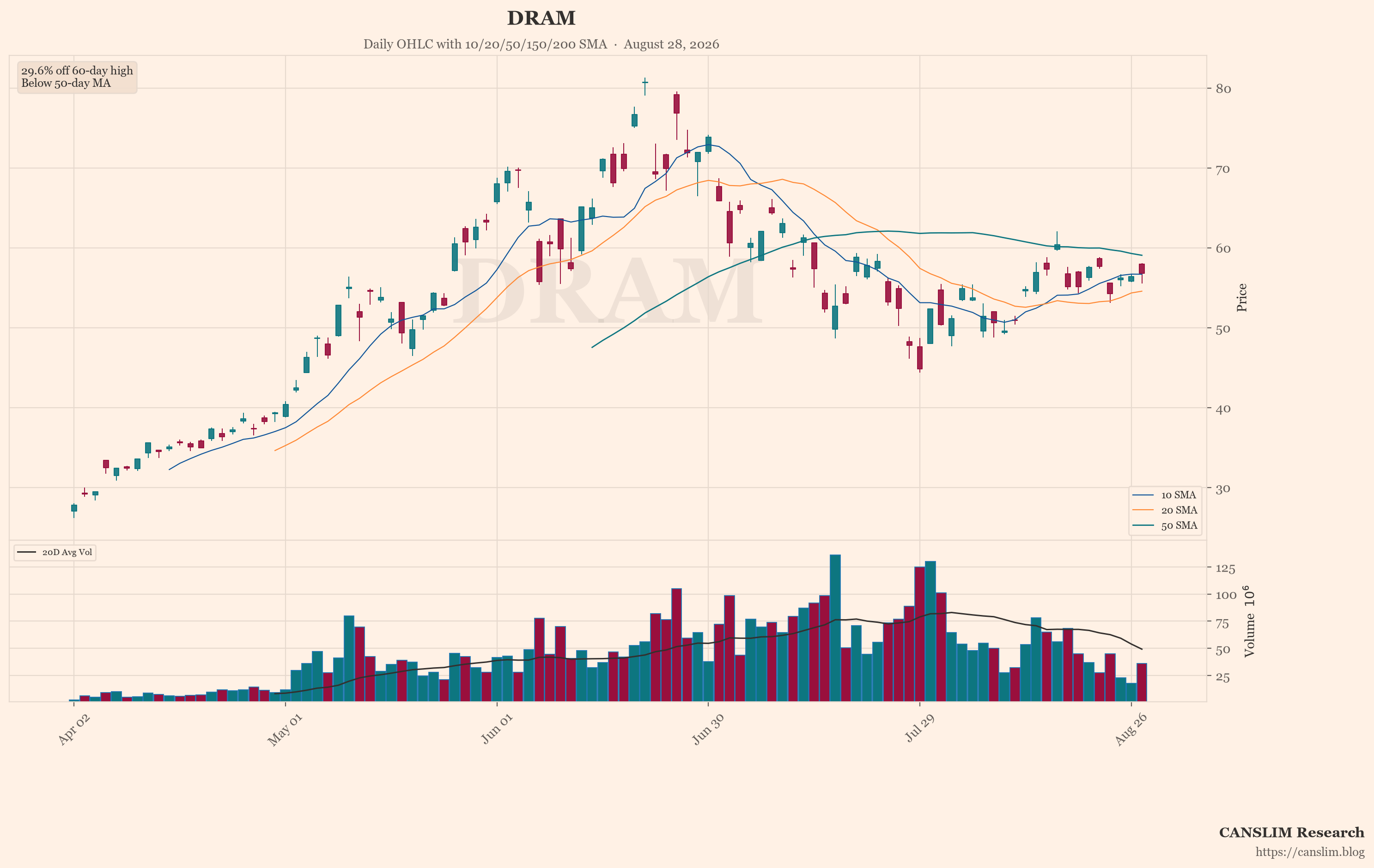 DRAM (DRAM) daily OHLC chart with 10/20/50/150/200 SMA — August 28, 2026 — CANSLIM Research market analysis — canslim.blog — US stock market technical analysis — growth stock chart — DRAM price trend