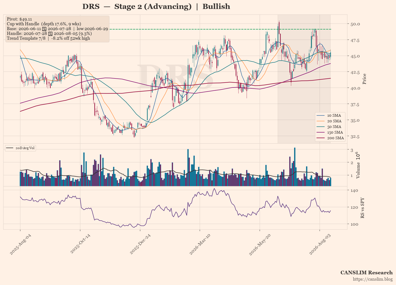 DRS daily stock chart with 10, 20, 50, 150 and 200-day moving averages, volume and RS line versus SPY — CANSLIM Research