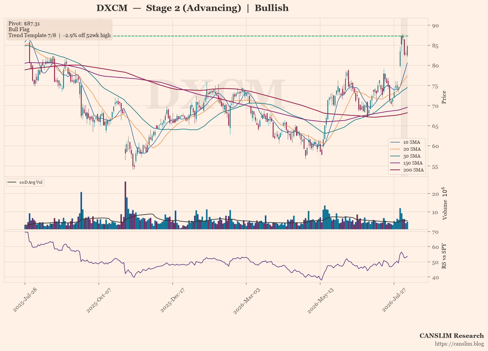 DXCM Stage 2 Uptrend Intact, Bull Flag Near Highs at 84.75