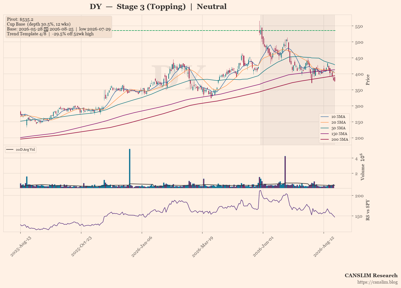 DY daily stock chart with 10, 20, 50, 150 and 200-day moving averages, volume and RS line versus SPY — CANSLIM Research
