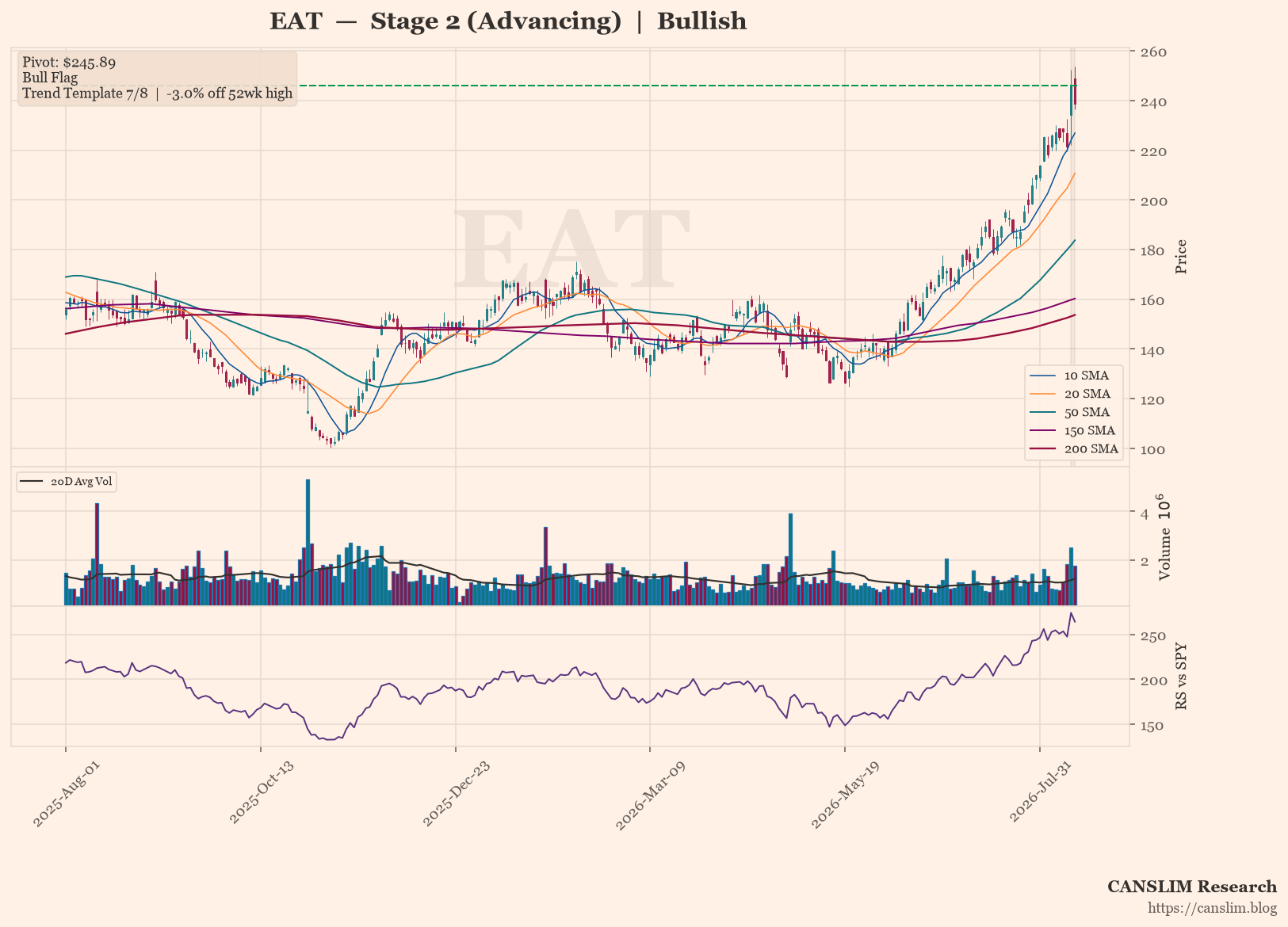 EAT daily stock chart with 10, 20, 50, 150 and 200-day moving averages, volume and RS line versus SPY — CANSLIM Research