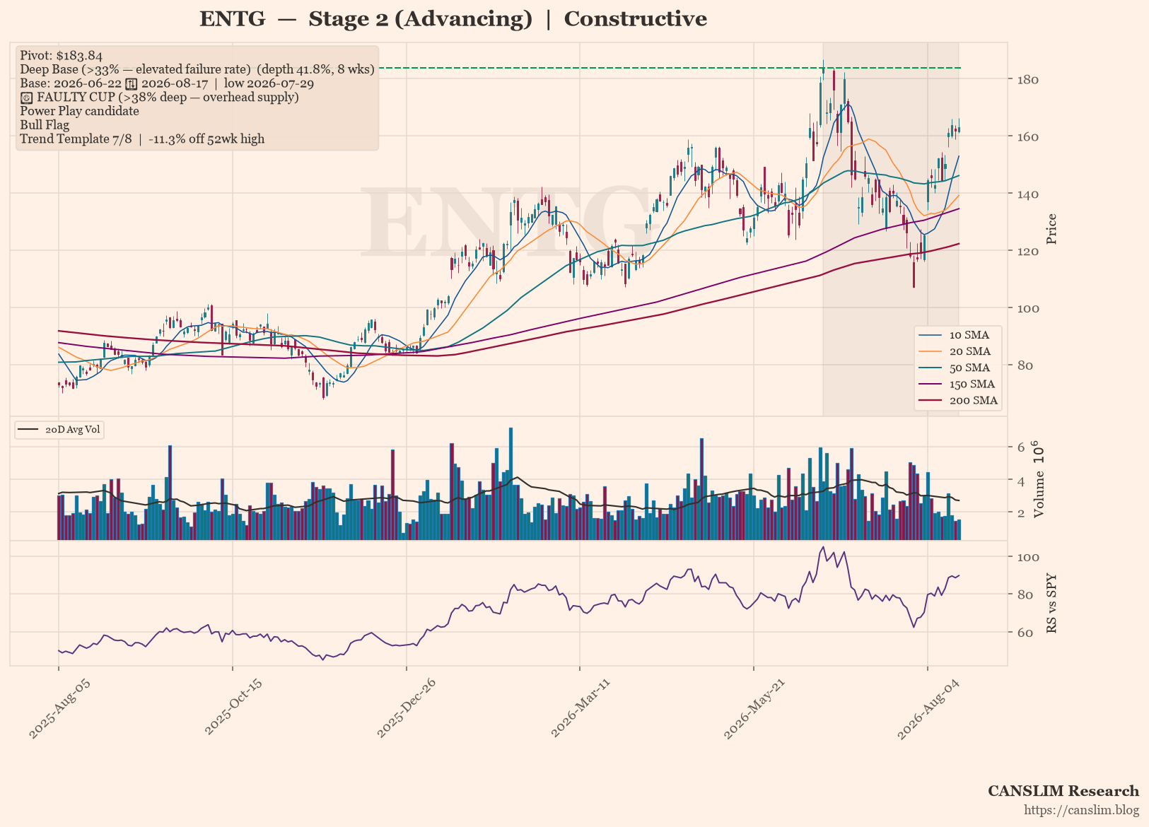 ENTG daily stock chart with 10, 20, 50, 150 and 200-day moving averages, volume and RS line versus SPY — CANSLIM Research
