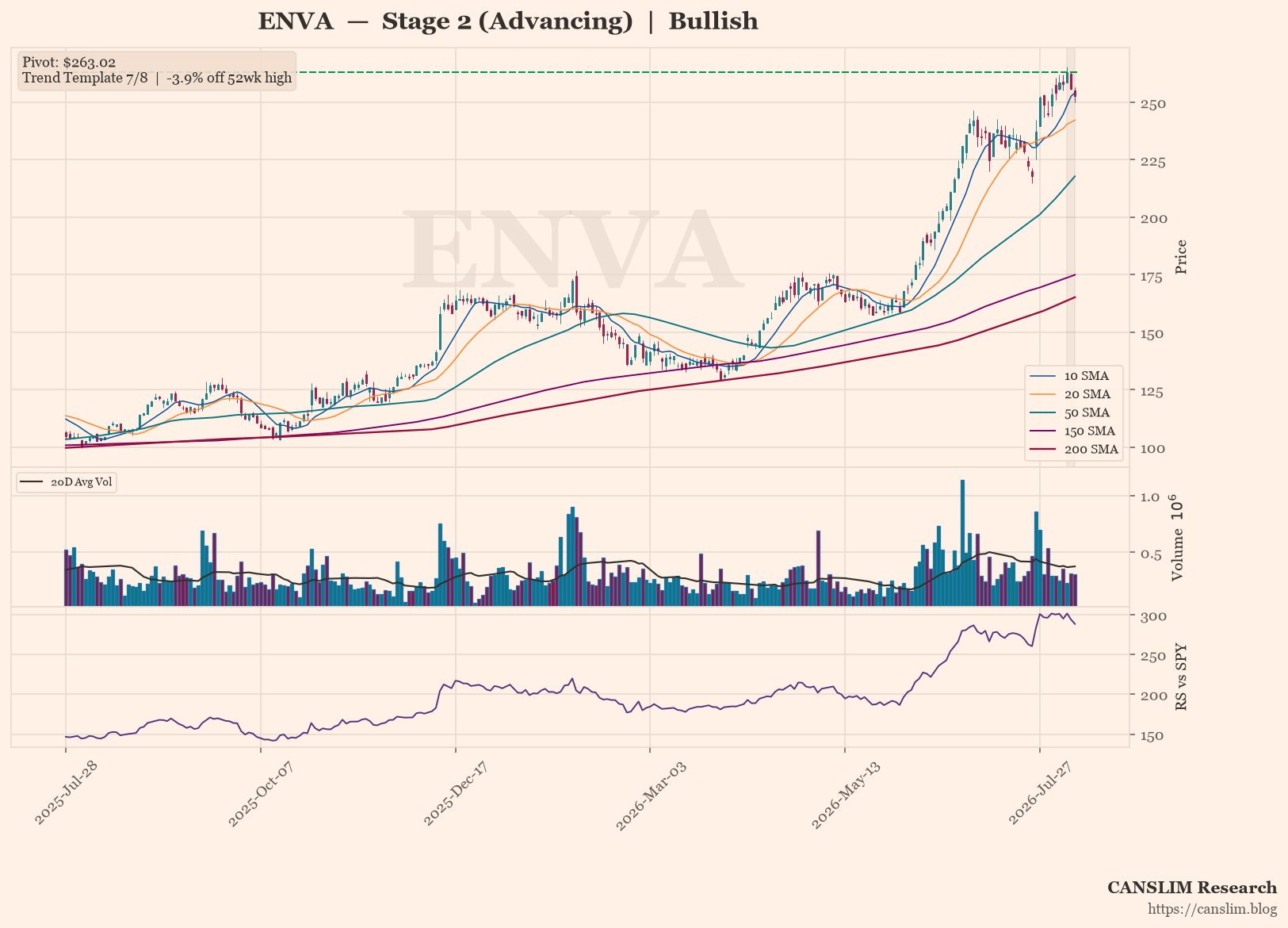 ENVA daily stock chart with 10, 20, 50, 150 and 200-day moving averages, volume and RS line versus SPY — CANSLIM Research