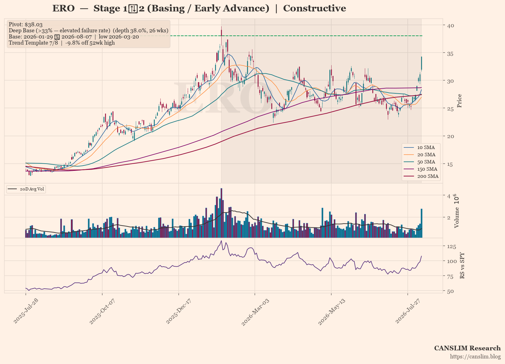 ERO Forms Deep Base, Nears Stage 2 Advance