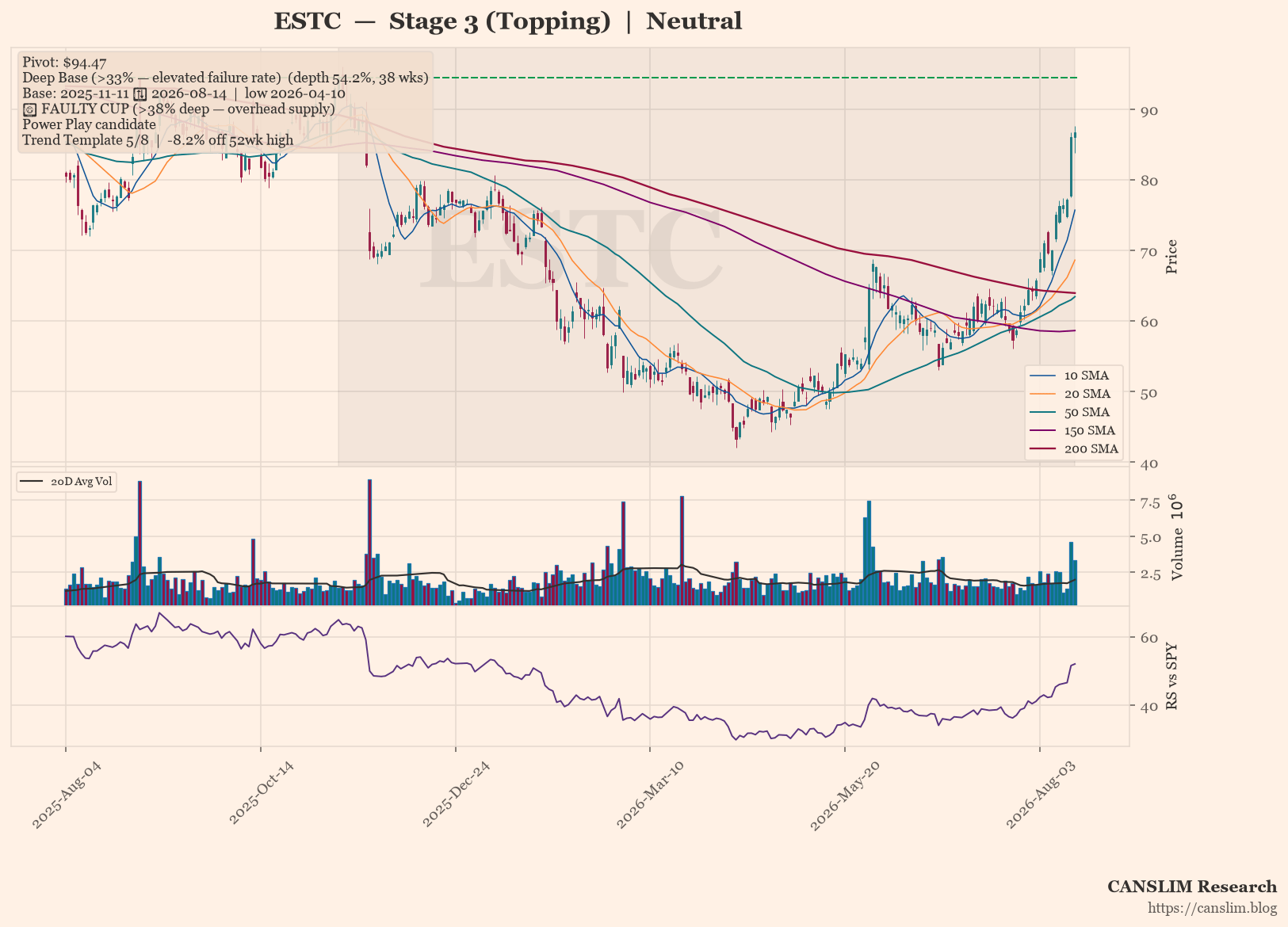 ESTC daily stock chart with 10, 20, 50, 150 and 200-day moving averages, volume and RS line versus SPY — CANSLIM Research