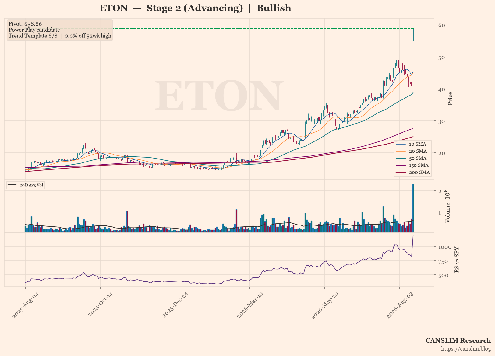 ETON daily stock chart with 10, 20, 50, 150 and 200-day moving averages, volume and RS line versus SPY — CANSLIM Research
