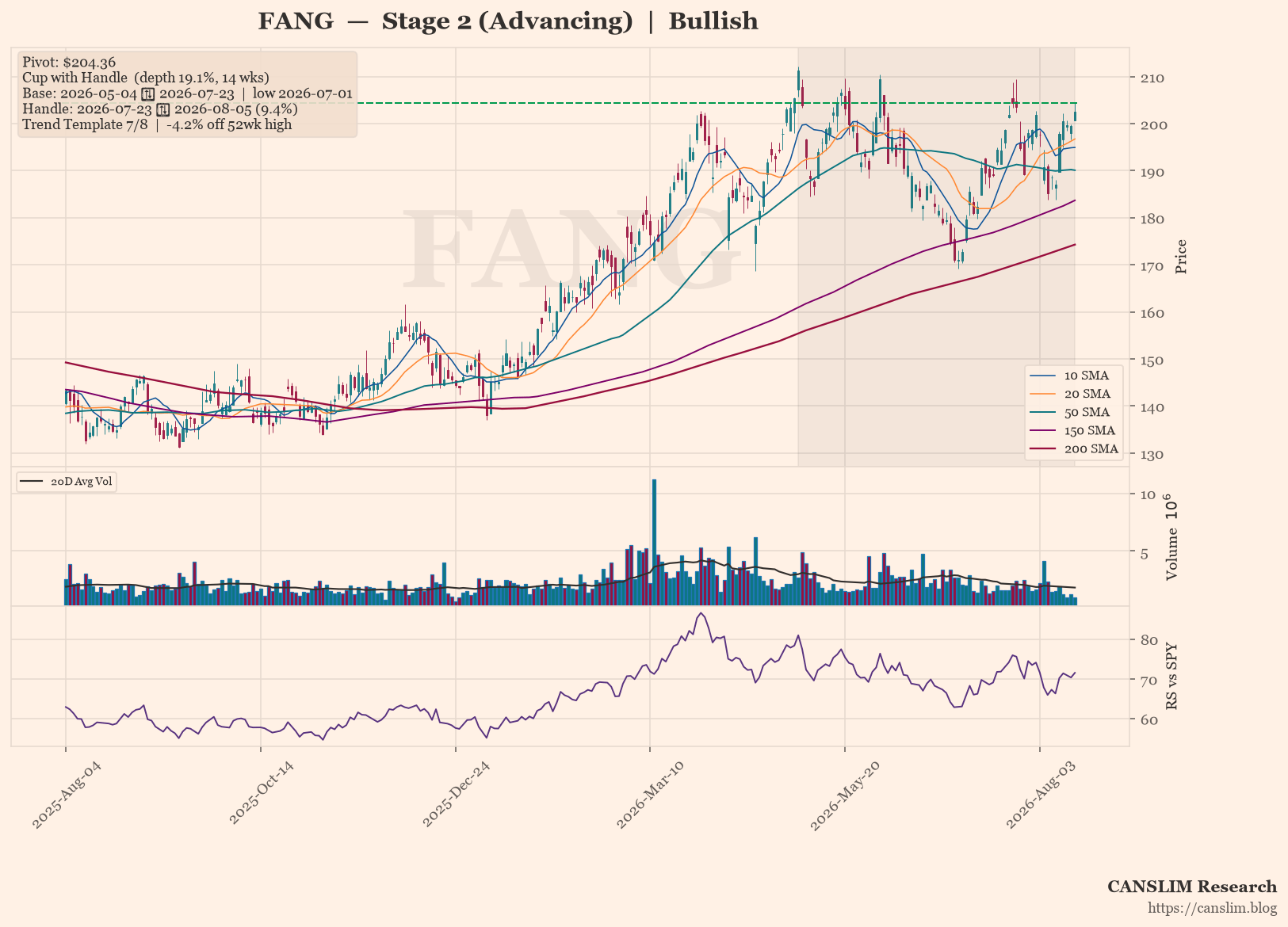 FANG daily stock chart with 10, 20, 50, 150 and 200-day moving averages, volume and RS line versus SPY — CANSLIM Research
