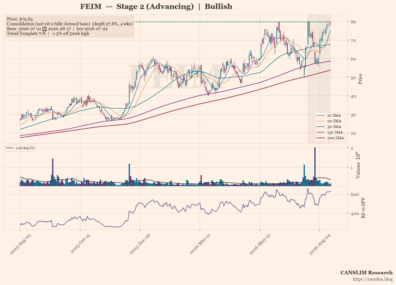 FEIM daily stock chart with 10, 20, 50, 150 and 200-day moving averages, volume and RS line versus SPY — CANSLIM Research