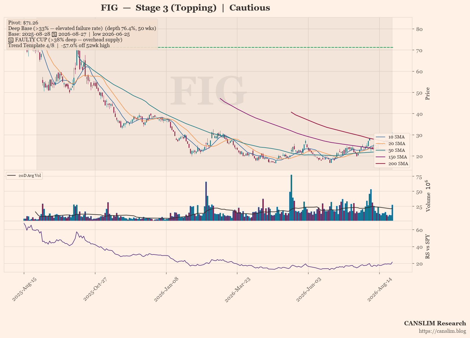 FIG daily stock chart with 10, 20, 50, 150 and 200-day moving averages, volume and RS line versus SPY — CANSLIM Research
