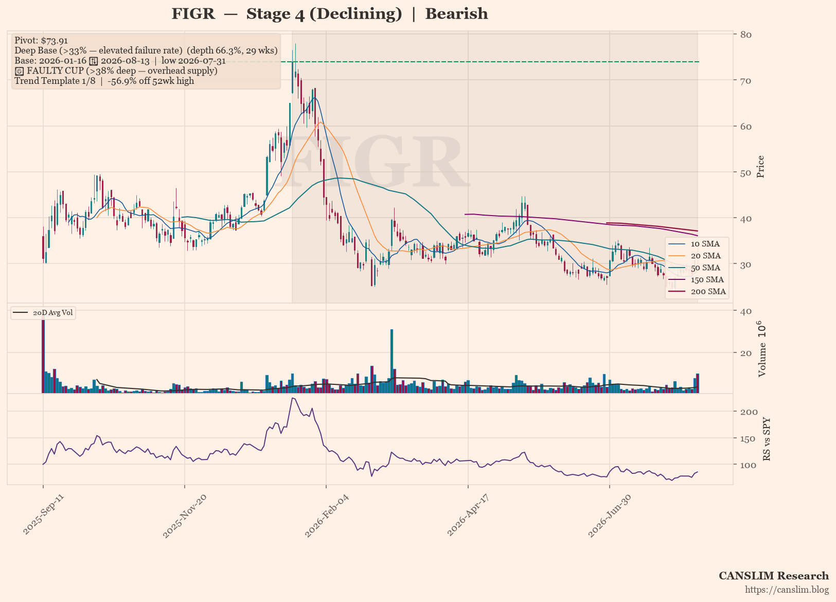 FIGR daily stock chart with 10, 20, 50, 150 and 200-day moving averages, volume and RS line versus SPY — CANSLIM Research