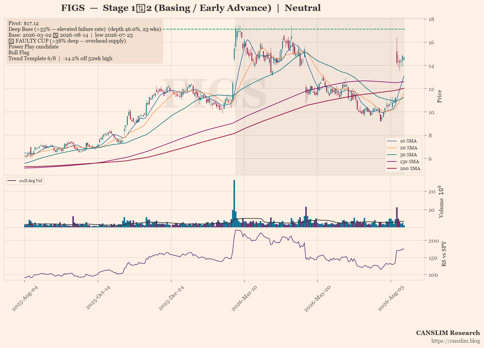 FIGS daily stock chart with 10, 20, 50, 150 and 200-day moving averages, volume and RS line versus SPY — CANSLIM Research