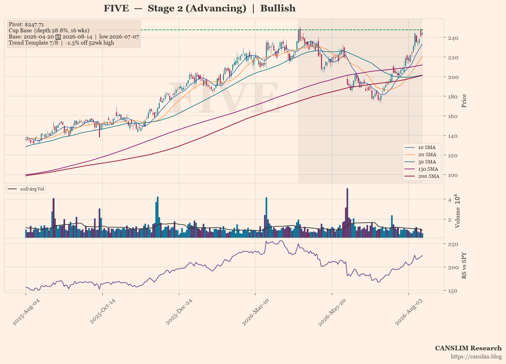 FIVE daily stock chart with 10, 20, 50, 150 and 200-day moving averages, volume and RS line versus SPY — CANSLIM Research