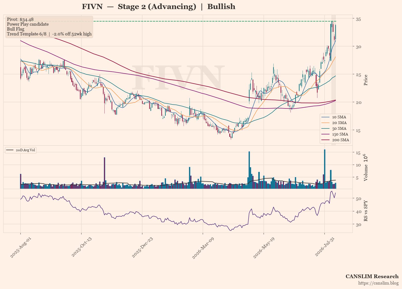 FIVN daily stock chart with 10, 20, 50, 150 and 200-day moving averages, volume and RS line versus SPY — CANSLIM Research