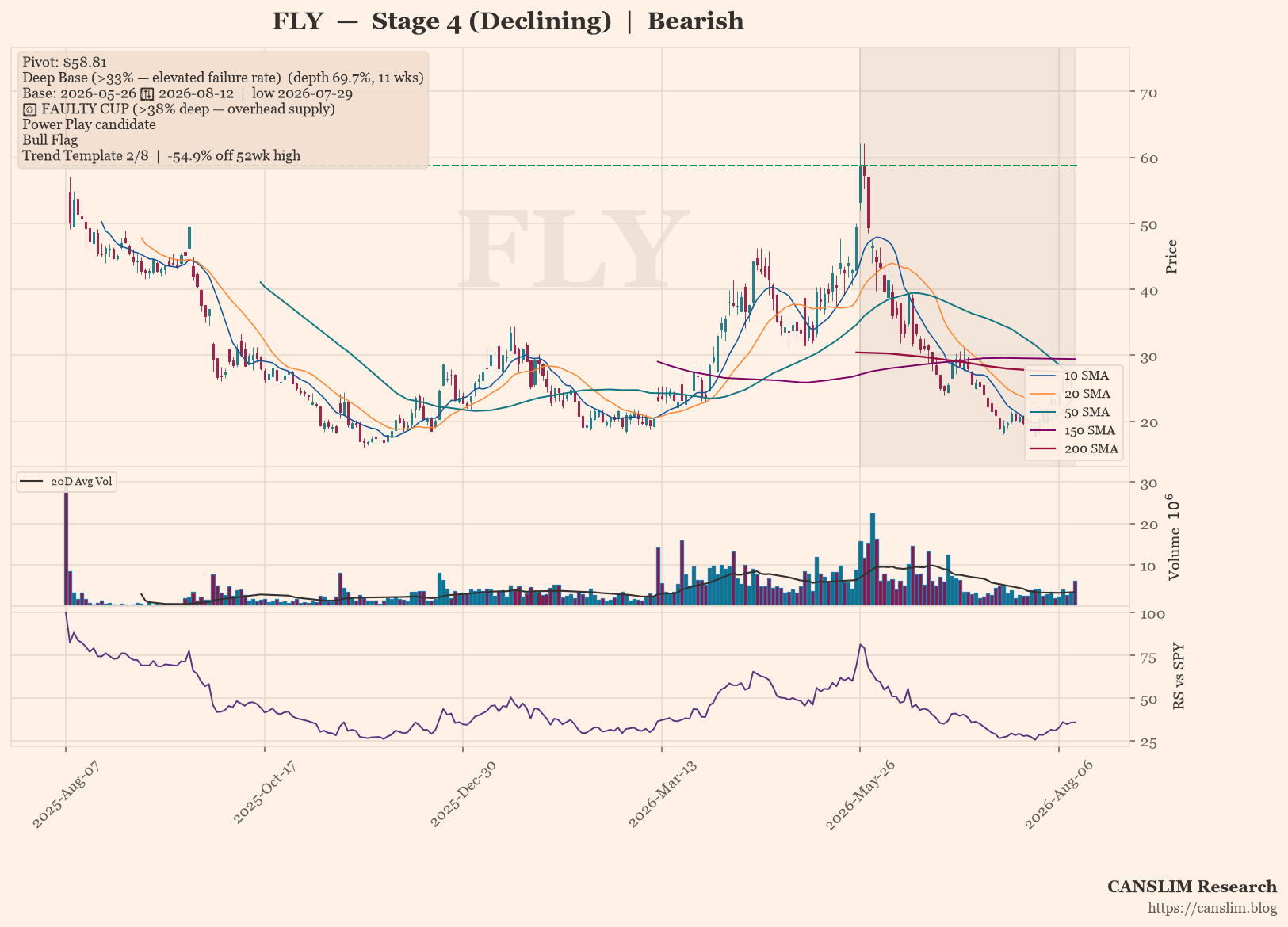 FLY in Stage 4 Downtrend, Deep Base Signals Caution