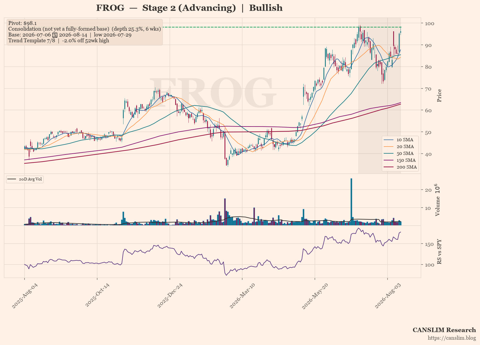 FROG daily stock chart with 10, 20, 50, 150 and 200-day moving averages, volume and RS line versus SPY — CANSLIM Research