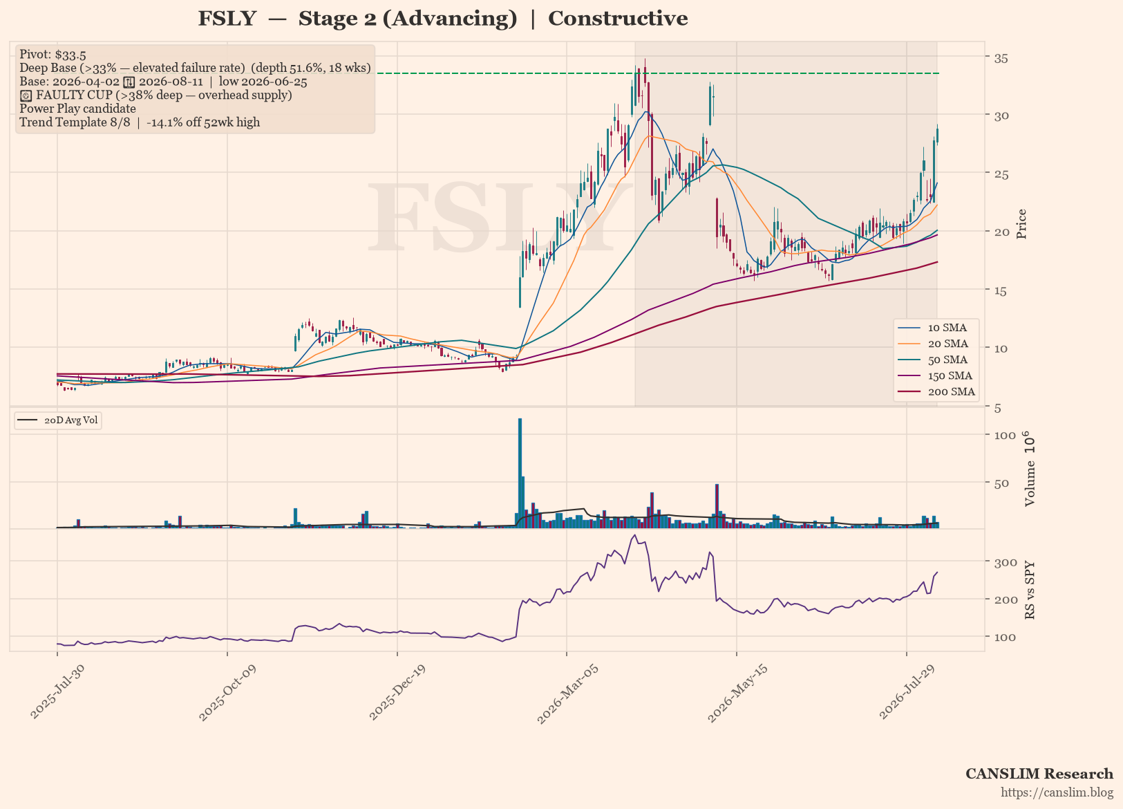 FSLY daily stock chart with 10, 20, 50, 150 and 200-day moving averages, volume and RS line versus SPY — CANSLIM Research